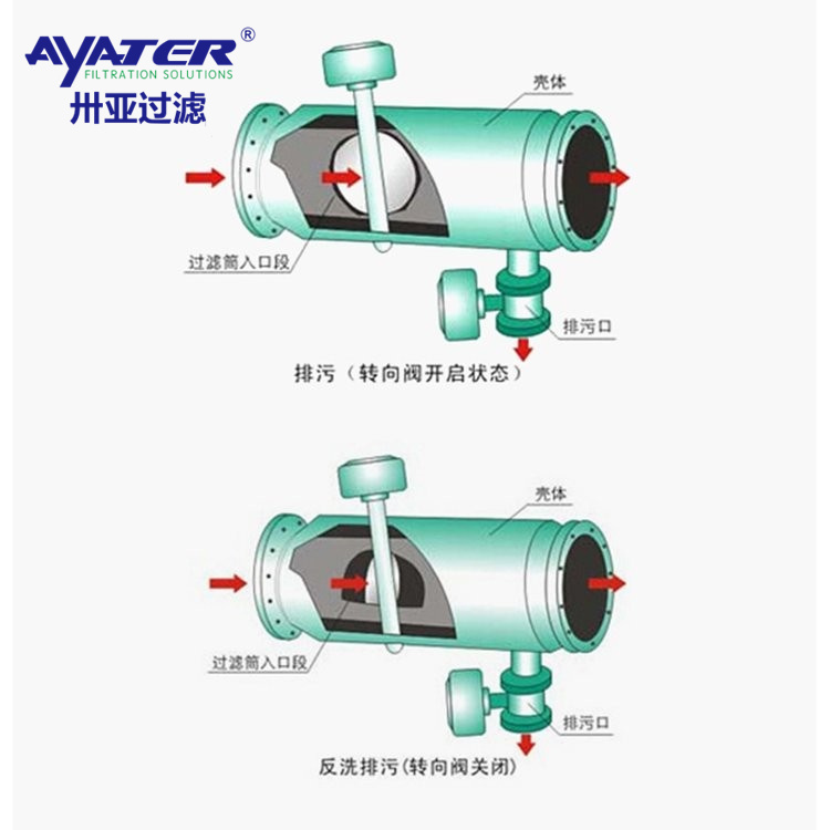 卅亞過(guò)濾 碳鋼/不銹鋼 全自動(dòng)直通式反沖洗過(guò)濾器