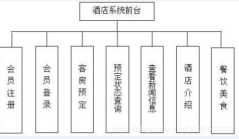 基于SSM框架的酒店餐飲管理系統(tǒng)設計與實現(xiàn)